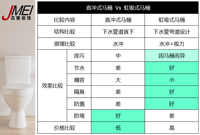 虹吸式馬桶，直沖式馬桶